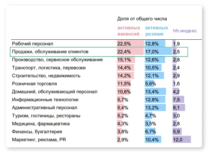 Скриншот из презентации Хедхантера, на котором видно: на втором месте по количеству среди всех вакансий — предложения позиции сейлза