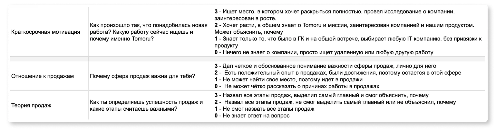 Скриншот таблицы с вопросами для собеседования, рядом с каждым вопросом — пояснение, как оценивать ответ