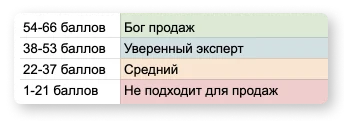 Скриншот шкалы с рейтингом для оценки кандидата по итогам собеседования