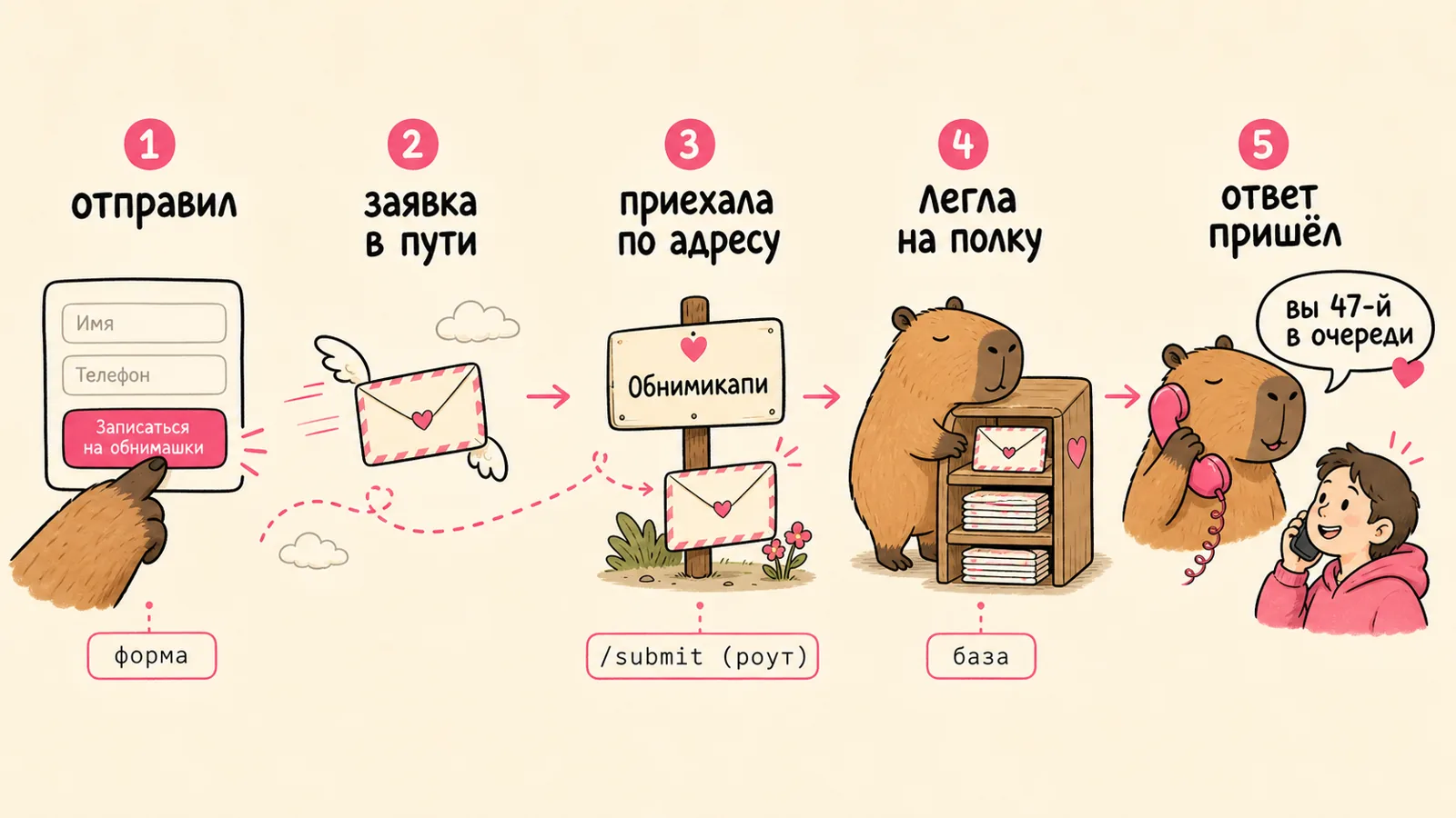 Путь заявки: форма, роут /submit, база, ответ «вы 47-й»