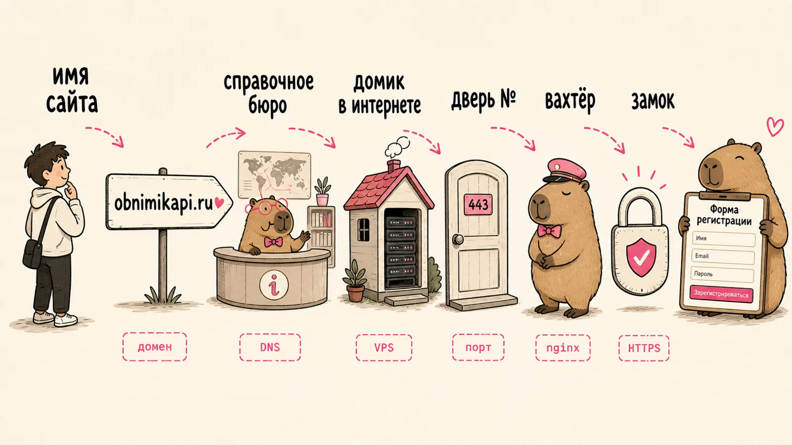 Путь пользователя к форме: имя сайта, справочное бюро, домик-сервер, дверь, вахтёр, замок